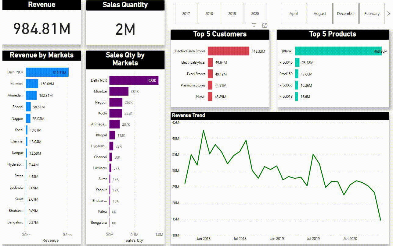 Sanjhai Prakash B's Data Analytics Project Maven Analytics
